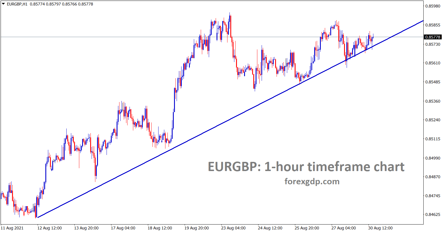 EURGBP is moving in an uptrend line forming continuous lows EURGBP is moving in an uptrend line forming continuous lows
