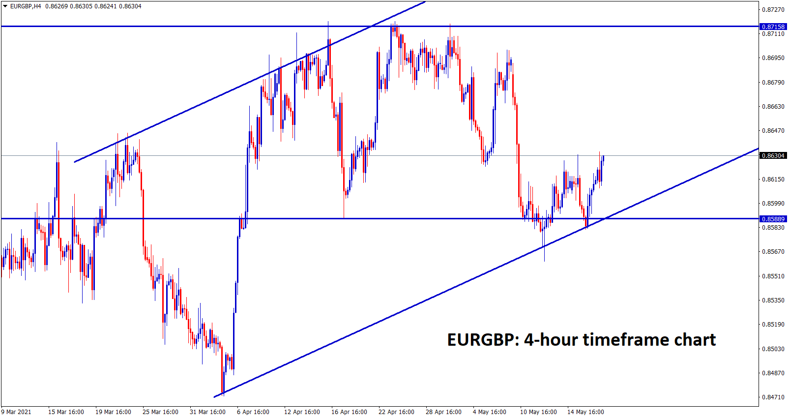 EURGBP is moving in an uptrend range in h4 EURGBP is moving in an uptrend range in h4