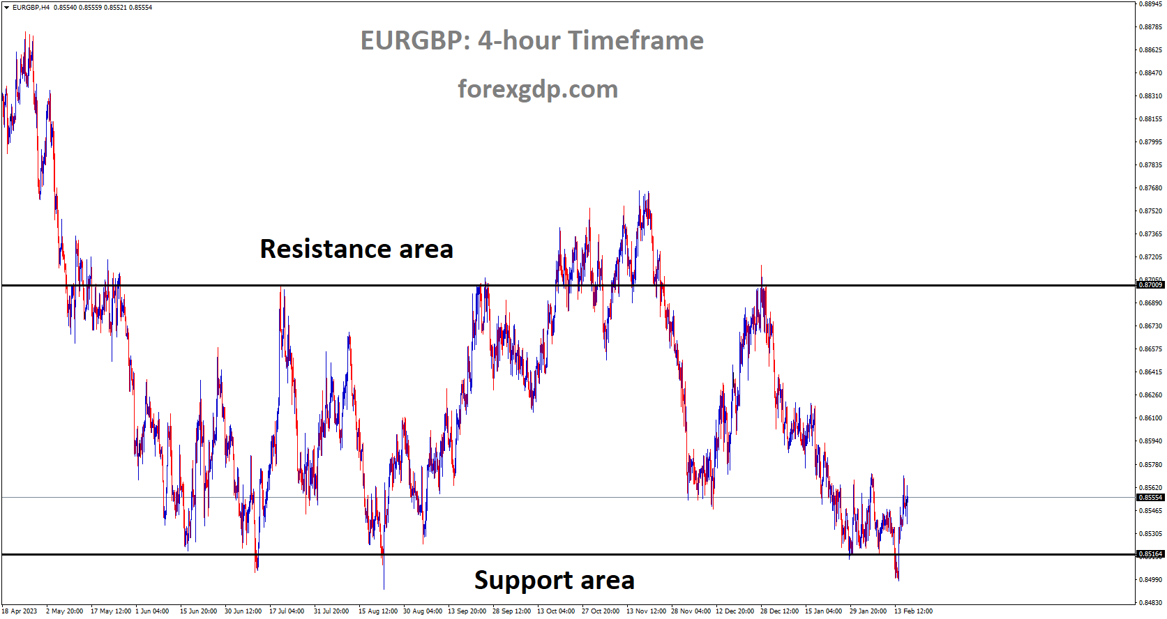 EURGBP is moving in box pattern and market has rebounded from the support area of the pattern EURGBP is moving in box pattern and market has rebounded from the support area of the pattern