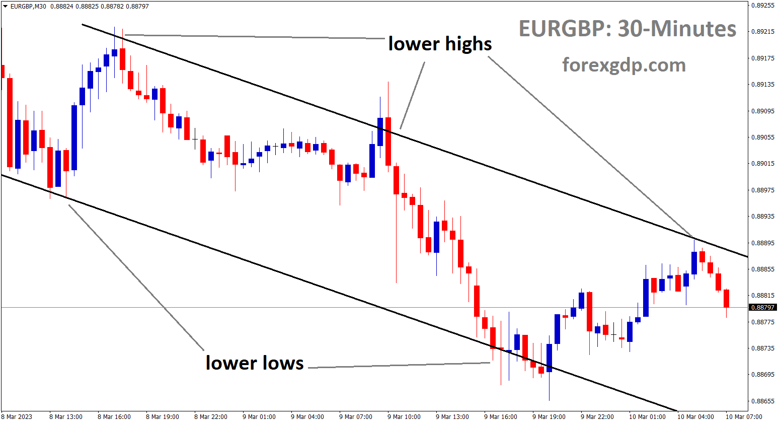 EURGBP is moving in descending channel and the market has reached lower high area of the channel. EURGBP is moving in descending channel and the market has reached lower high area of the channel.