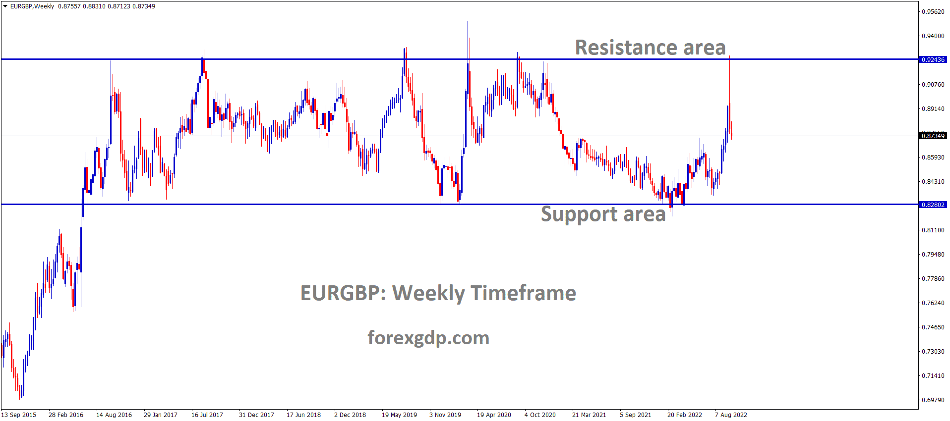 EURGBP is moving in the Box pattern and the market has fallen from the resistance area of the pattern EURGBP is moving in the Box pattern and the market has fallen from the resistance area of the pattern