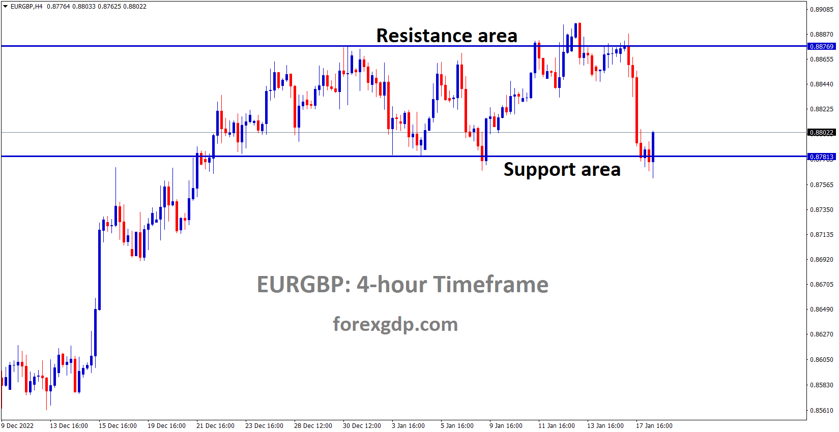 EURGBP is moving in the Box pattern and the market has reached the horizontal support area of the pattern EURGBP is moving in the Box pattern and the market has reached the horizontal support area of the pattern