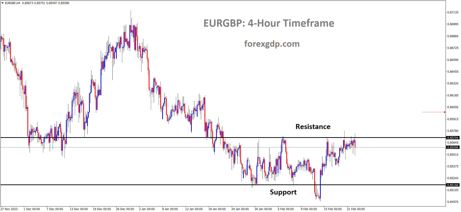 EURGBP is moving in the Box pattern and the market has reached the resistance area of the pattern EURGBP is moving in the Box pattern and the market has reached the resistance area of the pattern