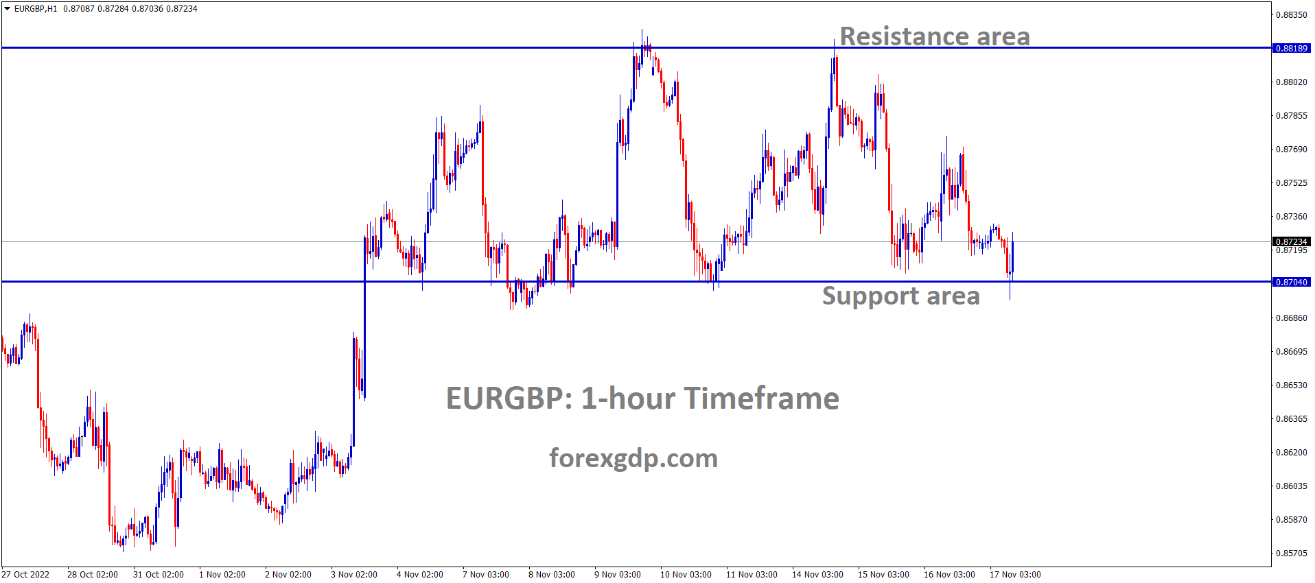 EURGBP is moving in the Box pattern and the market has rebounded from the horizontal support area of the pattern EURGBP is moving in the Box pattern and the market has rebounded from the horizontal support area of the pattern