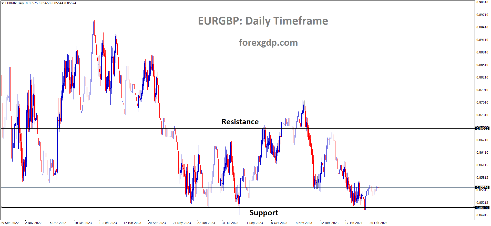 EURGBP is moving in the Box pattern and the market has rebounded from the support area of the pattern EURGBP is moving in the Box pattern and the market has rebounded from the support area of the pattern