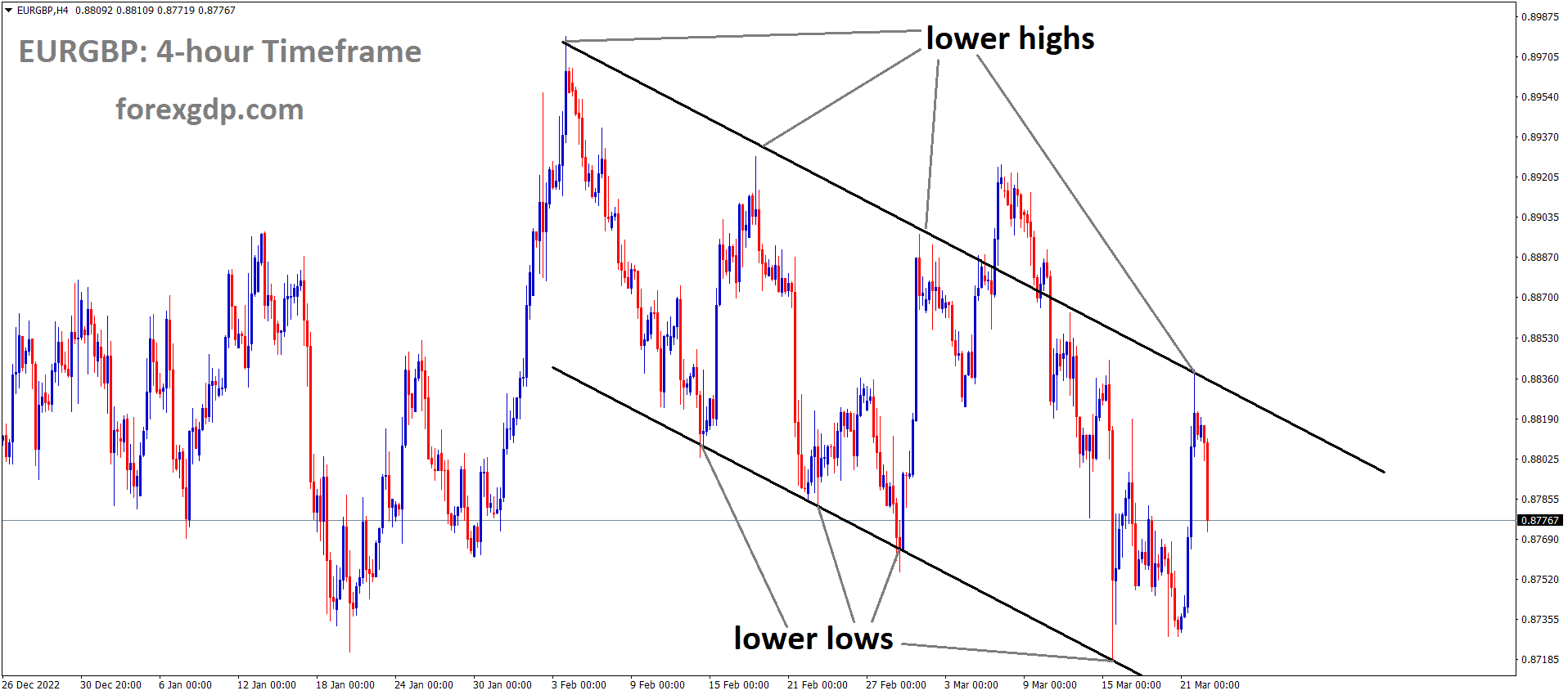 EURGBP is moving in the Descending channel and the market has fallen from the lower high area of the channel 1 EURGBP is moving in the Descending channel and the market has fallen from the lower high area of the channel 1