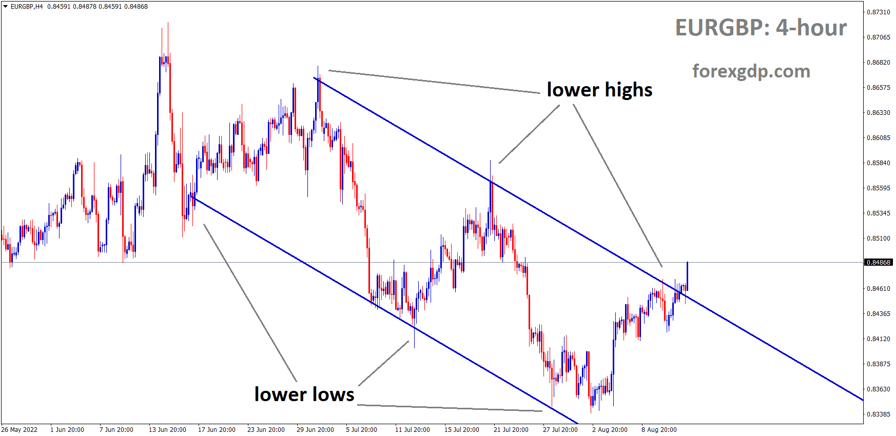 EURGBP is moving in the Descending channel and the market has reached the Lower higher area of the channel EURGBP is moving in the Descending channel and the market has reached the Lower higher area of the channel