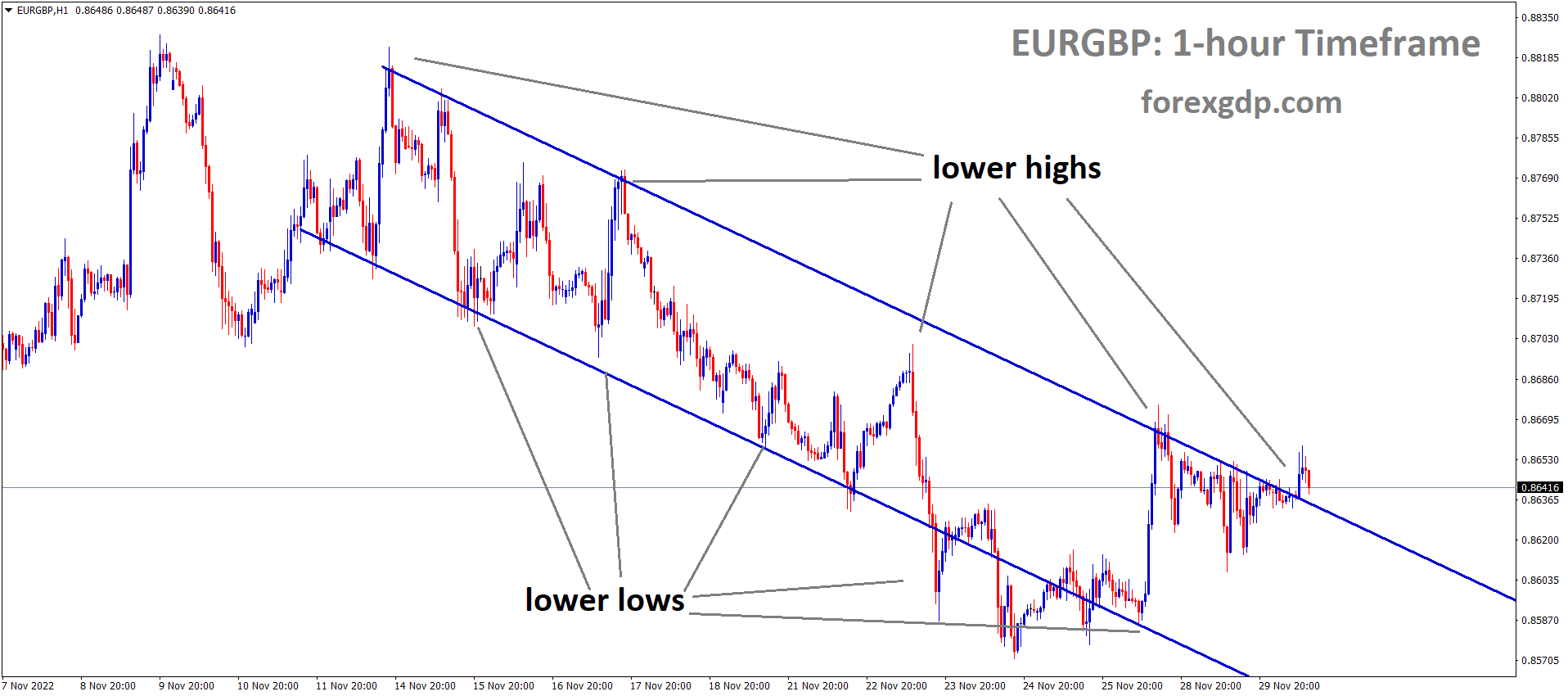 EURGBP is moving in the Descending channel and the market has reached the lower high area of the channel 1 EURGBP is moving in the Descending channel and the market has reached the lower high area of the channel 1