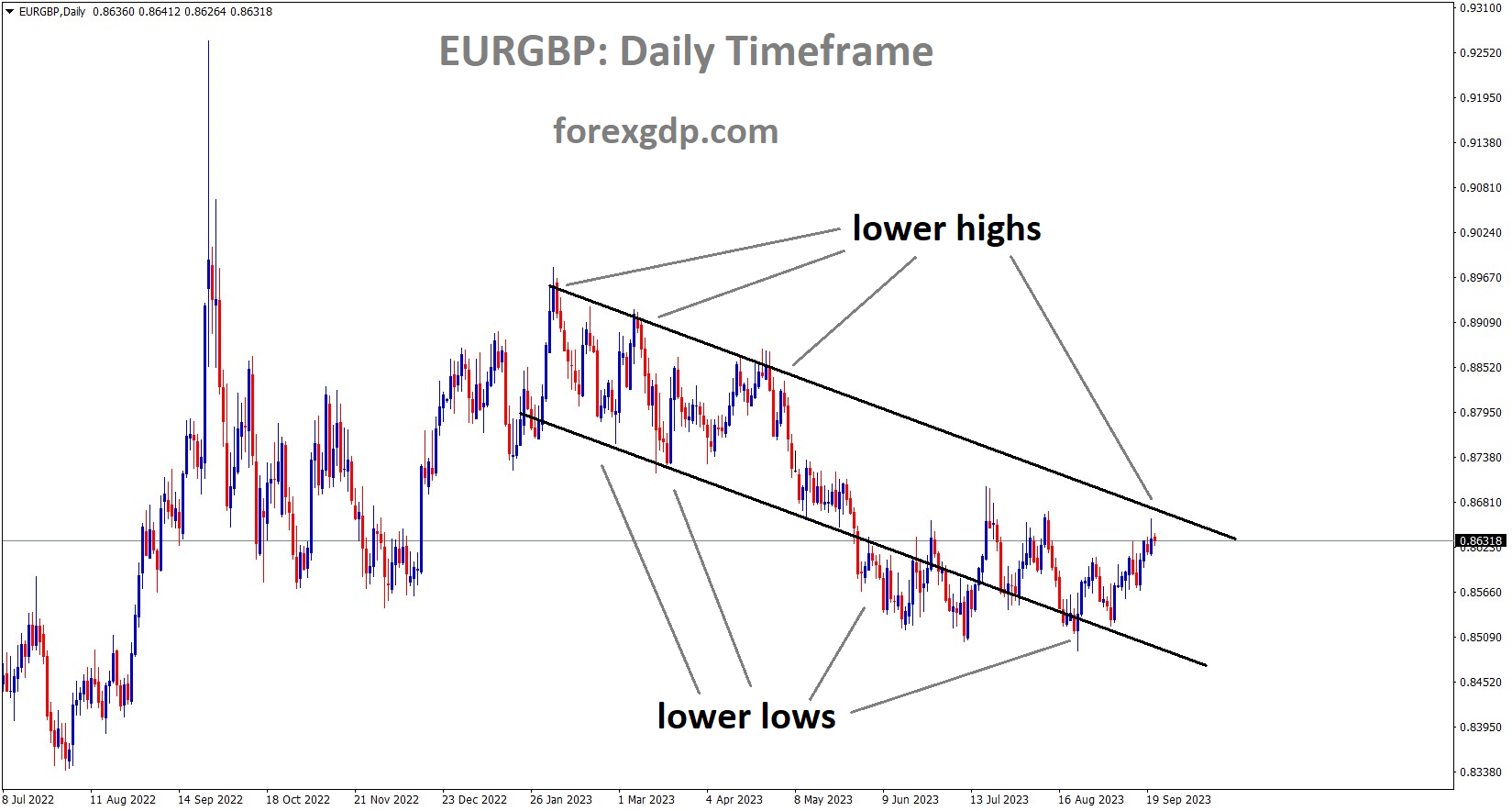 EURGBP is moving in the Descending channel and the market has reached the lower high area of the channel EURGBP is moving in the Descending channel and the market has reached the lower high area of the channel