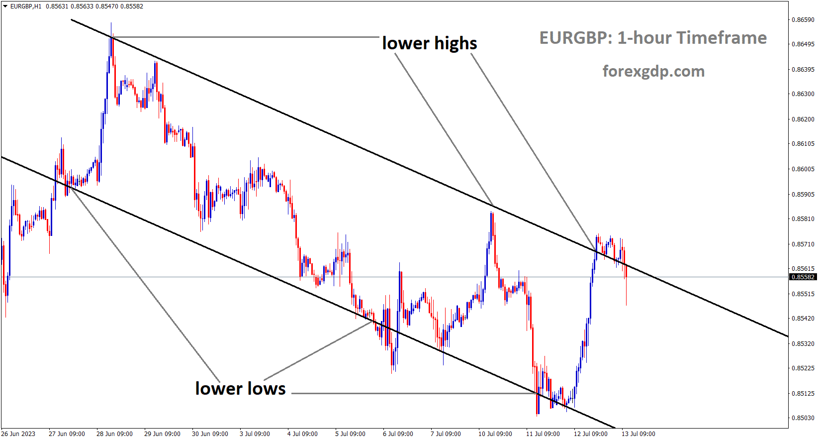 EURGBP is moving in the Descending channel and the market has reached the lower high area of the channel 3 EURGBP is moving in the Descending channel and the market has reached the lower high area of the channel 3