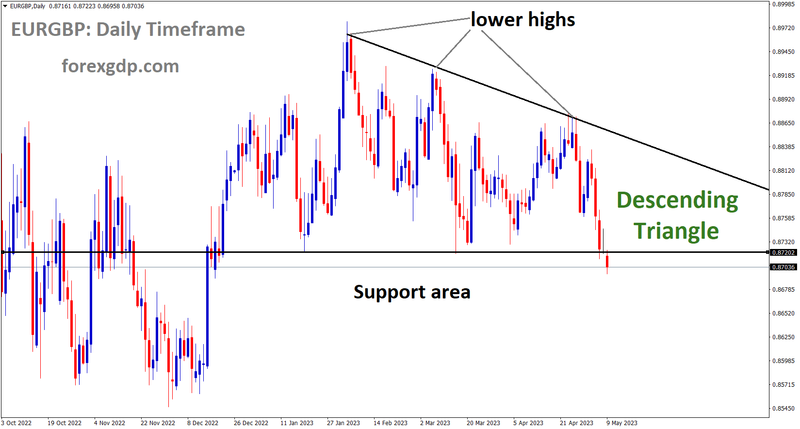 EURGBP is moving in the Descending triangle pattern and the market has reached the horizontal support area of the pattern EURGBP is moving in the Descending triangle pattern and the market has reached the horizontal support area of the pattern