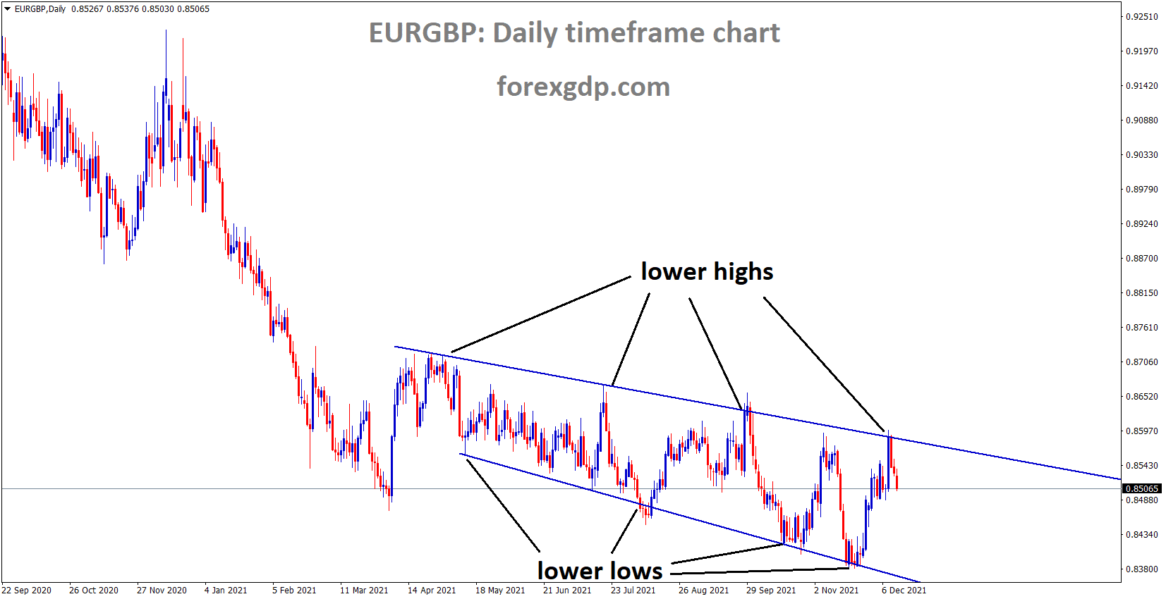 EURGBP is moving in the descending channel and the market fell from the lower high area of the channel EURGBP is moving in the descending channel and the market fell from the lower high area of the channel