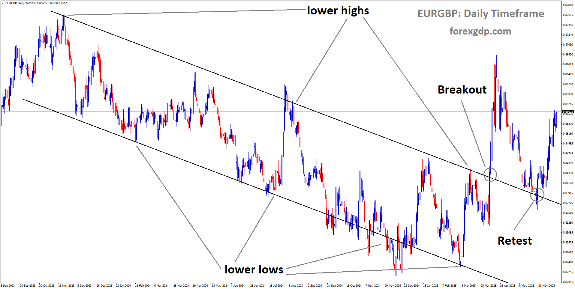 EURGBP is rebounding from the retest area broken downtrend channel EURGBP is rebounding from the retest area broken downtrend channel