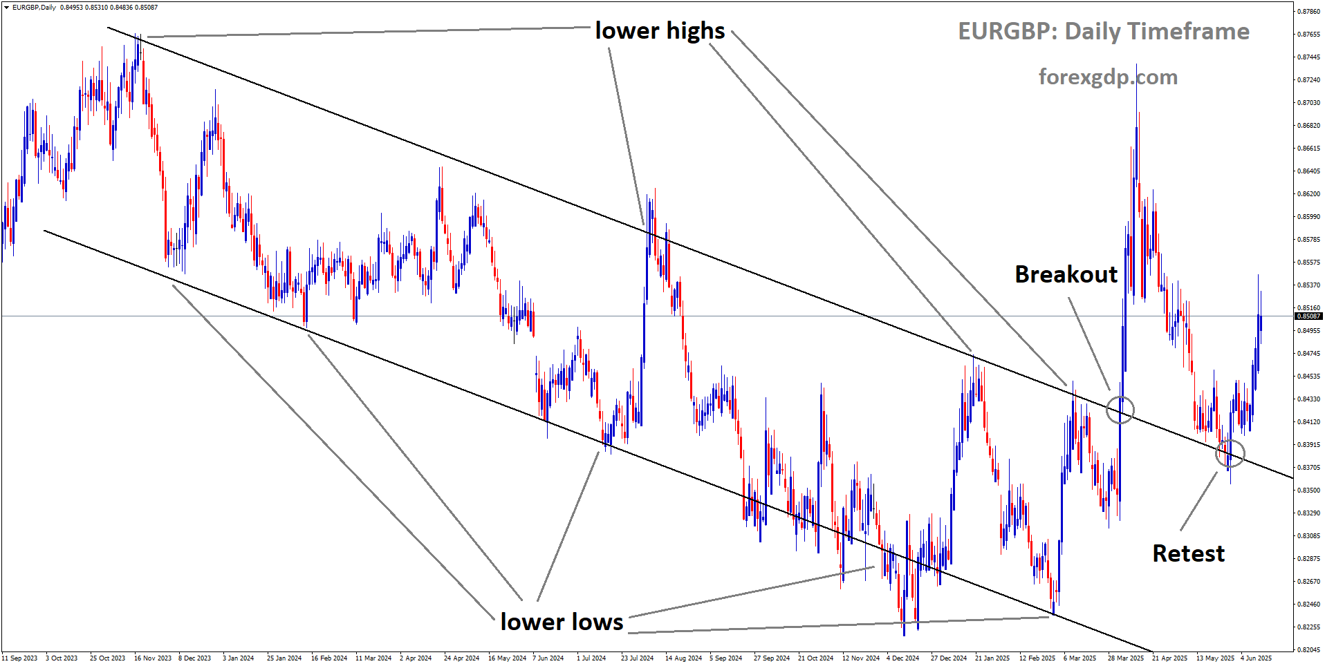 EURGBP is rebounding from the retest area broken downtrend channel EURGBP is rebounding from the retest area broken downtrend channel