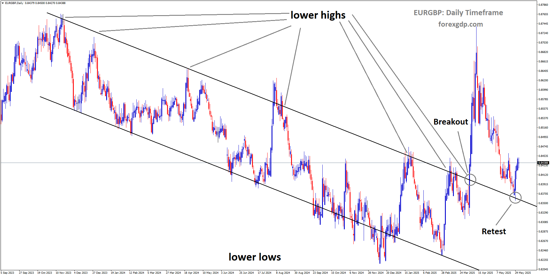 EURGBP is rebounding from the retest area of the broken descending channel EURGBP is rebounding from the retest area of the broken descending channel