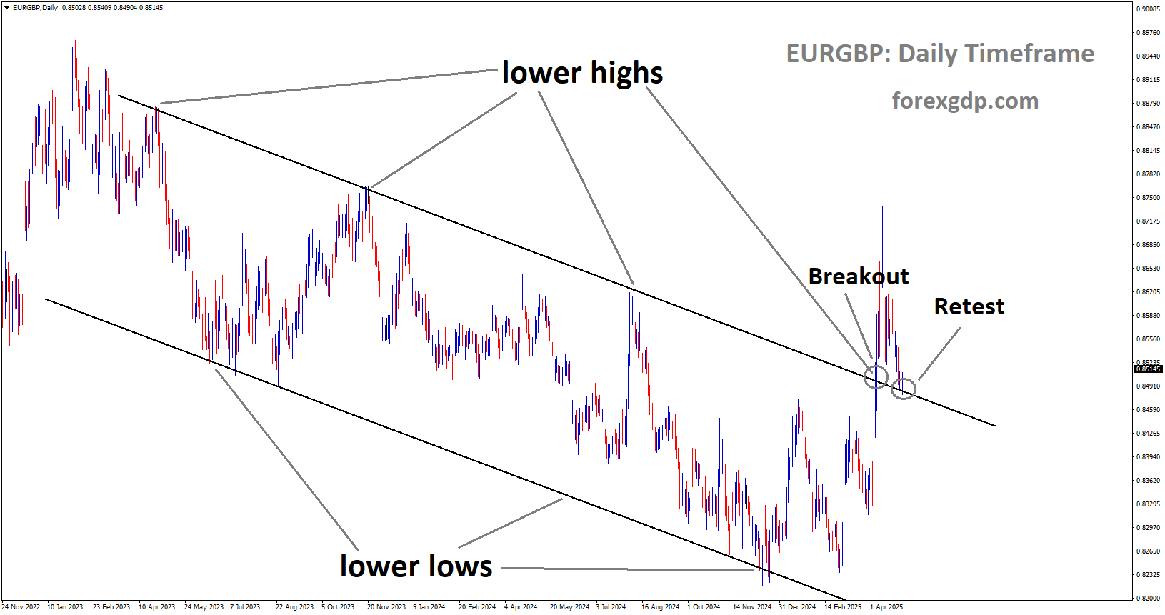 EURGBP is rebounding from the retest area of the broken downtrend channel EURGBP is rebounding from the retest area of the broken downtrend channel