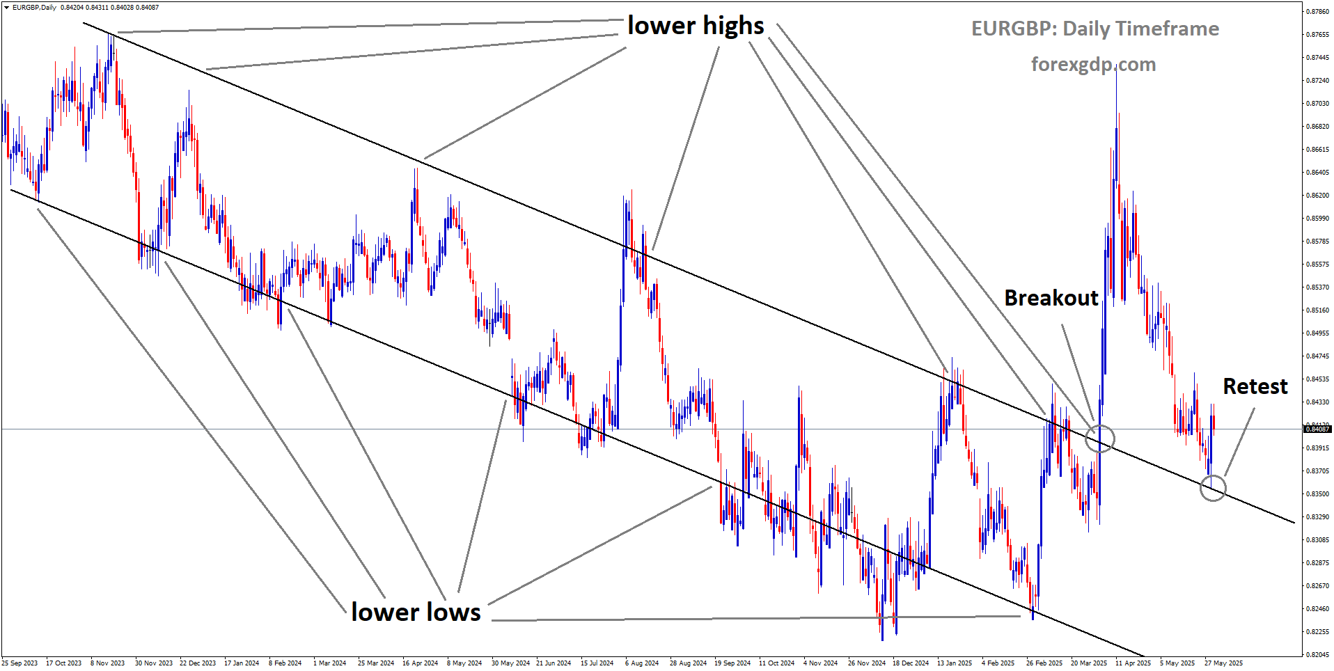 EURGBP is rebounding from the retest area of the broken downtrend channel EURGBP is rebounding from the retest area of the broken downtrend channel