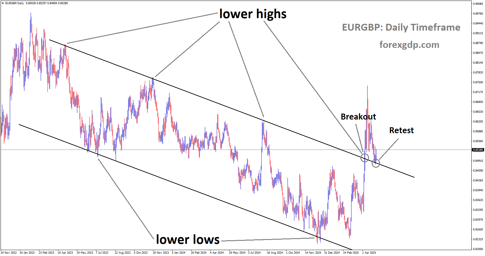 EURGBP is rebounding from the retest area of the broken downtrend channel EURGBP is rebounding from the retest area of the broken downtrend channel
