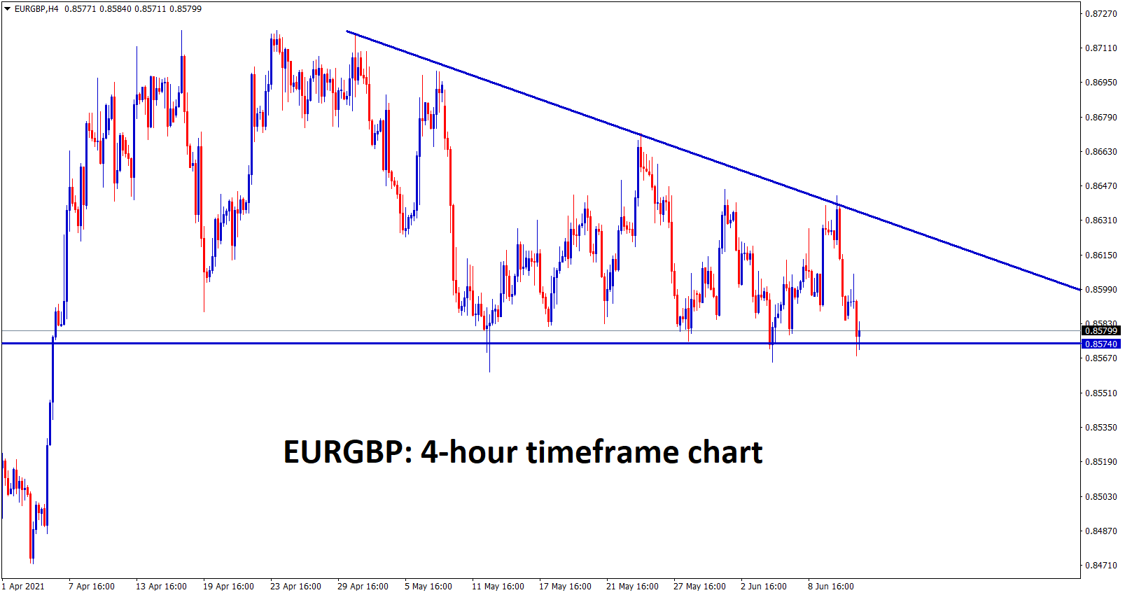 EURGBP is still moving between these descending Triangle pattern wait for the breakout from this pattern to catch the big move on EURGBP EURGBP is still moving between these descending Triangle pattern wait for the breakout from this pattern to catch the big move on EURGBP