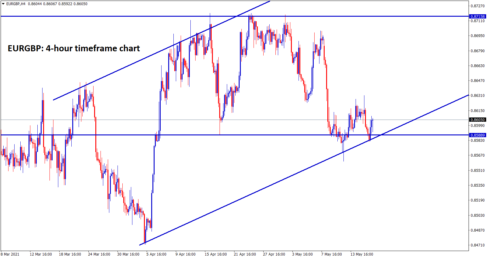EURGBP moving between the Support and resistance and in an uptrend range. EURGBP moving between the Support and resistance and in an uptrend range.