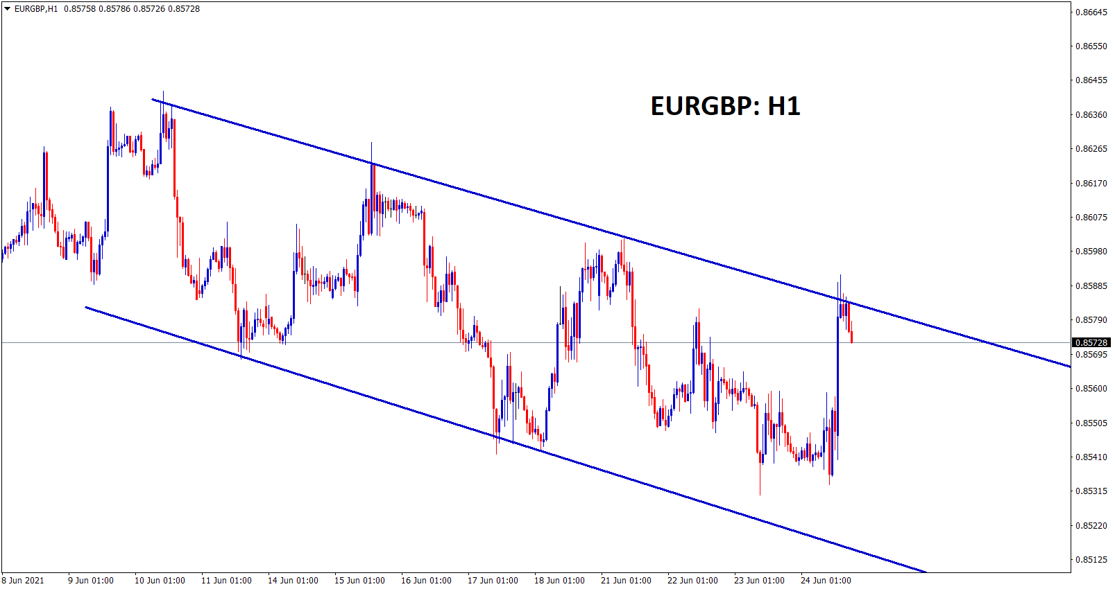 EURGBP moving in a descending channel price ranges EURGBP moving in a descending channel price ranges