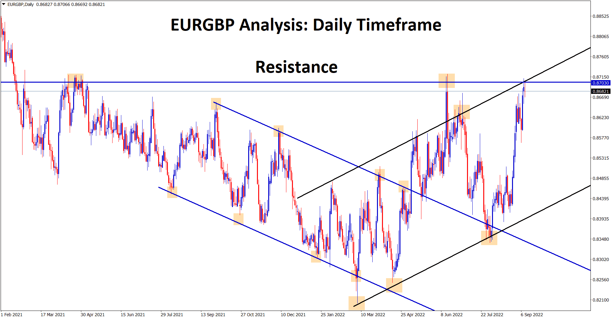 EURGBP price at the resistance EURGBP price at the resistance