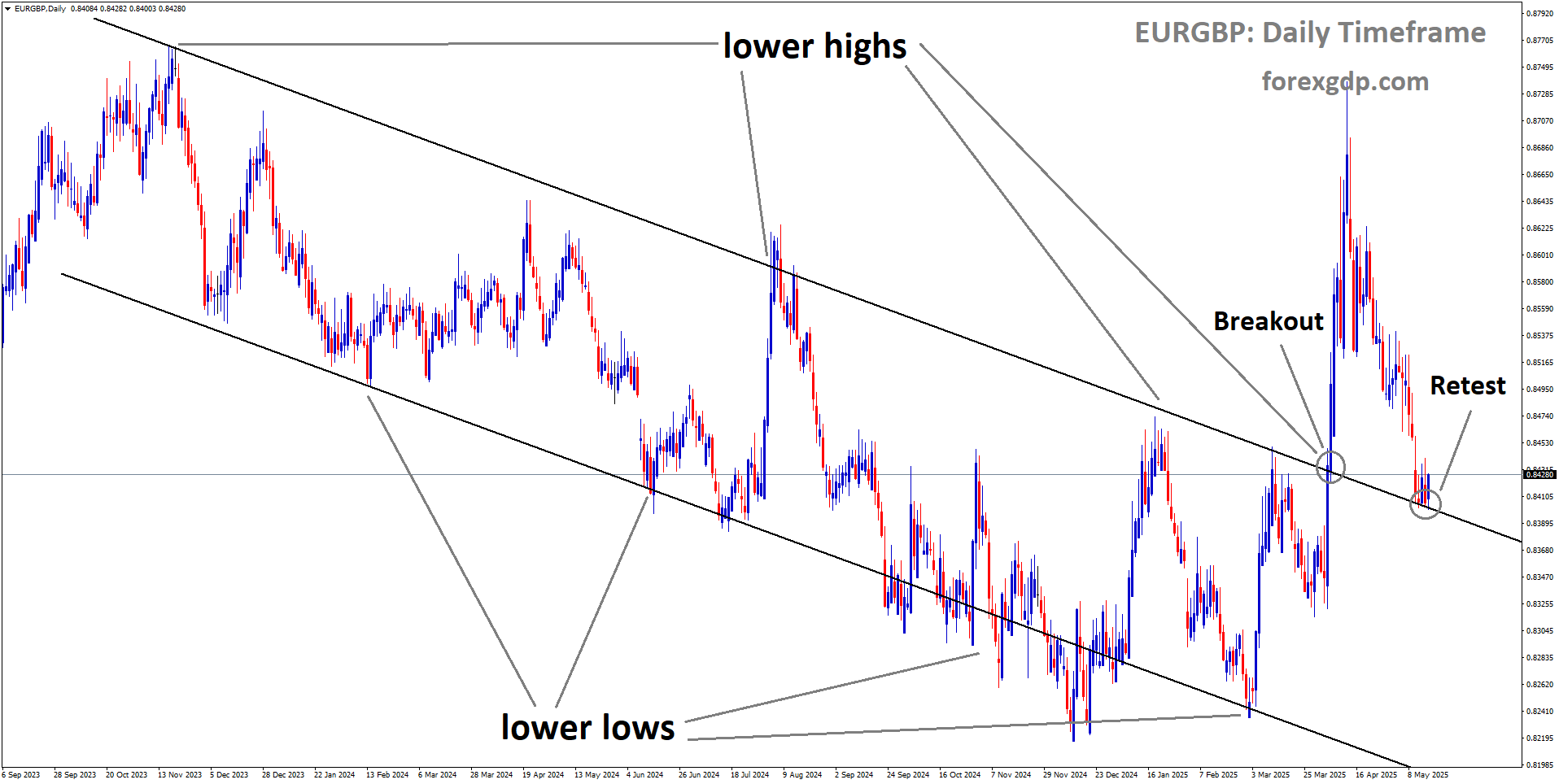 EURGBP reached the retest area of the broken downtrend channel EURGBP reached the retest area of the broken downtrend channel