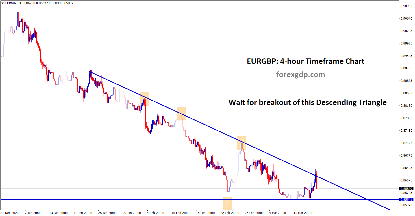 EURGBP wait for breakout of the descending triangle chart EURGBP wait for breakout of the descending triangle chart