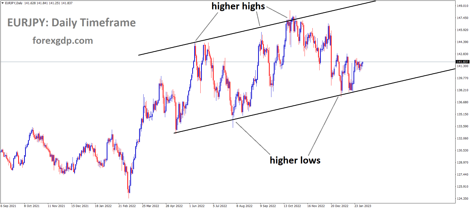 EURJPY Daily TF analysis Market is moving in an Ascending channel and the market has rebounded from the higher low area of the channel EURJPY Daily TF analysis Market is moving in an Ascending channel and the market has rebounded from the higher low area of the channel