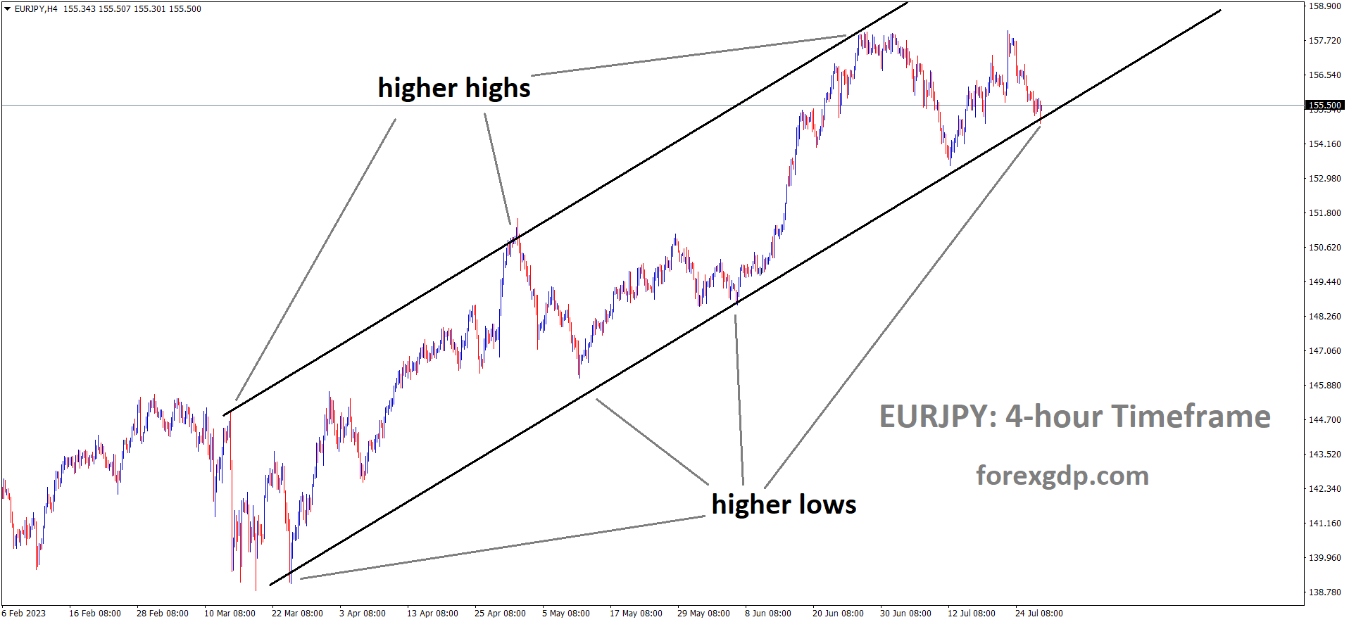 EURJPY H4 TF analysis Market is moving in an Ascending channel and the market has reached the higher low area of the channel Copy 2 EURJPY H4 TF analysis Market is moving in an Ascending channel and the market has reached the higher low area of the channel Copy 2