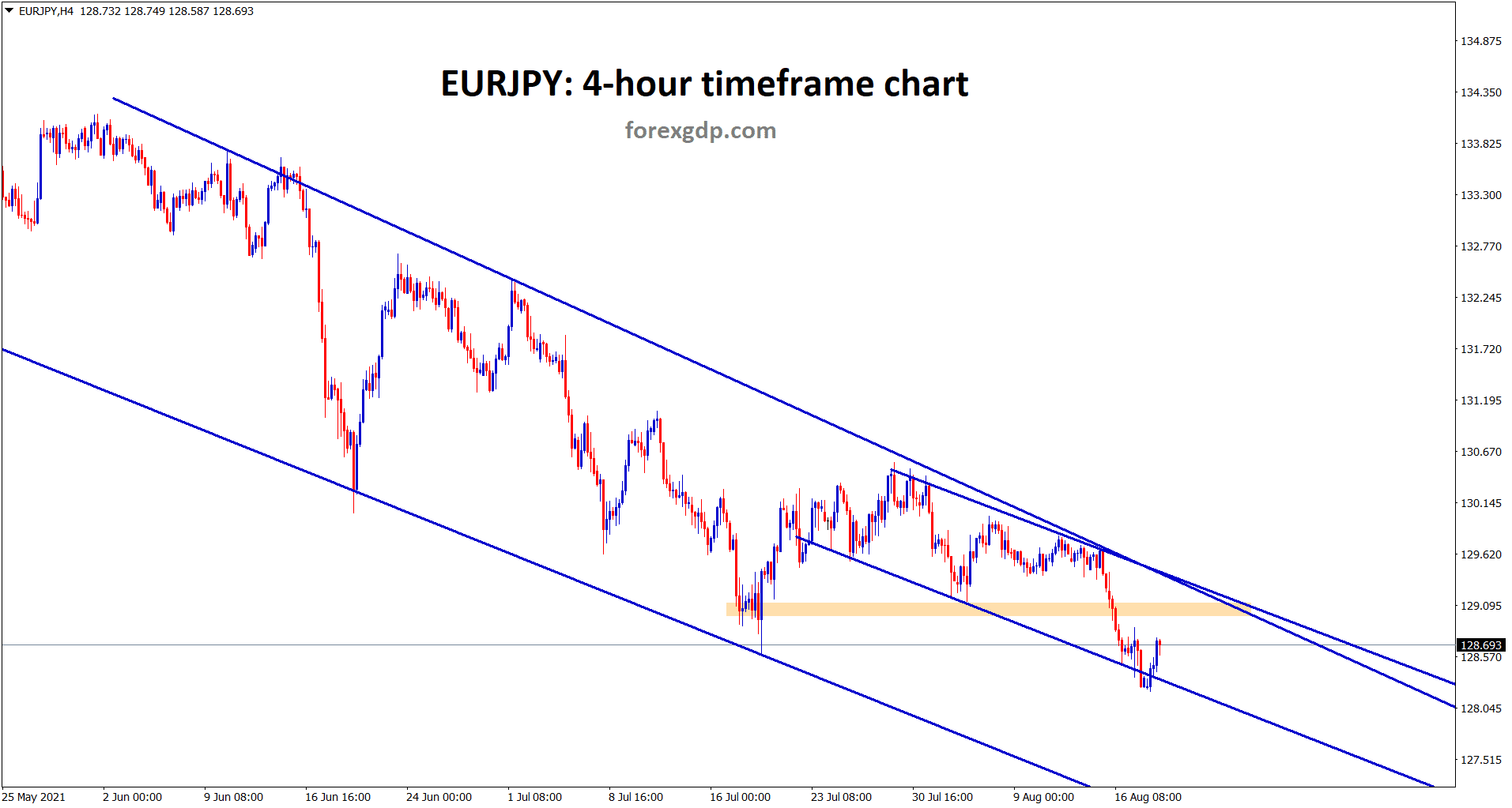 EURJPY bounces back from the minor descending channel however it has broken the recent lows. EURJPY bounces back from the minor descending channel however it has broken the recent lows.