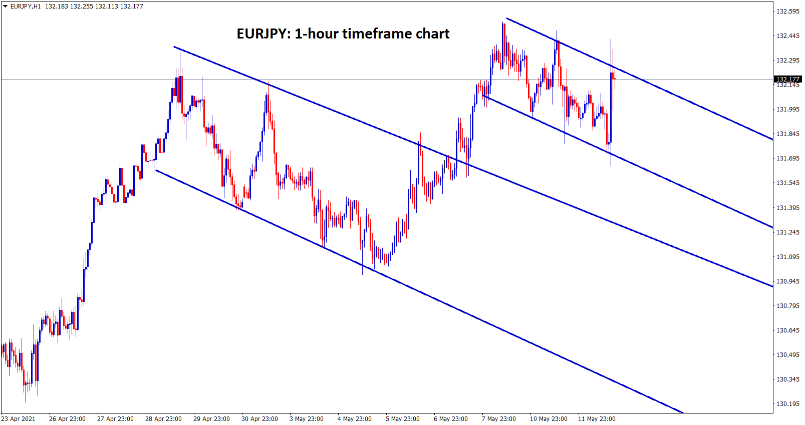 EURJPY formed a flag patterns in the h1 chart. EURJPY formed a flag patterns in the h1 chart.