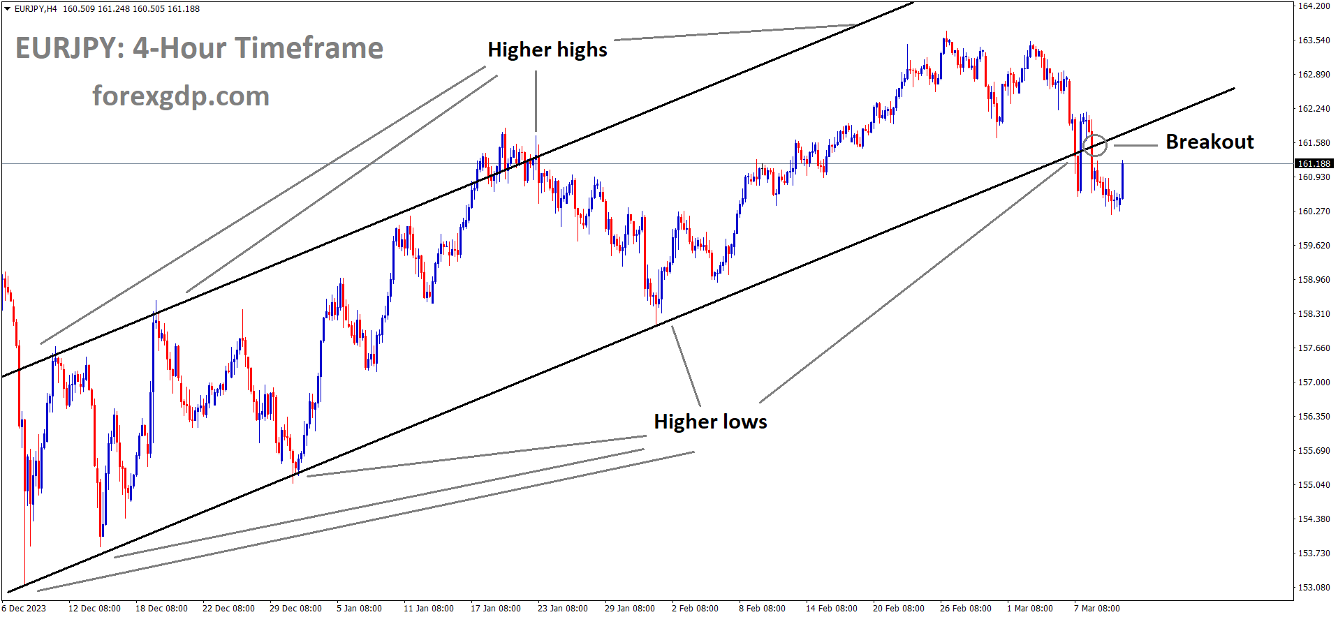 EURJPY has broken Ascending channel in downside EURJPY has broken Ascending channel in downside
