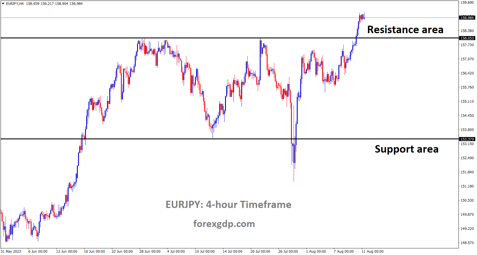 EURJPY has broken the Box pattern in upside EURJPY has broken the Box pattern in upside