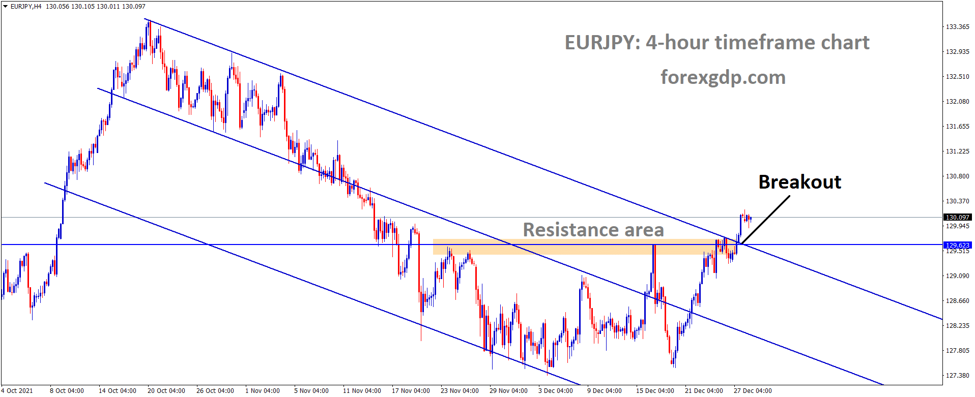 EURJPY has broken the Descending channel and Horizontal resistance area. EURJPY has broken the Descending channel and Horizontal resistance area.