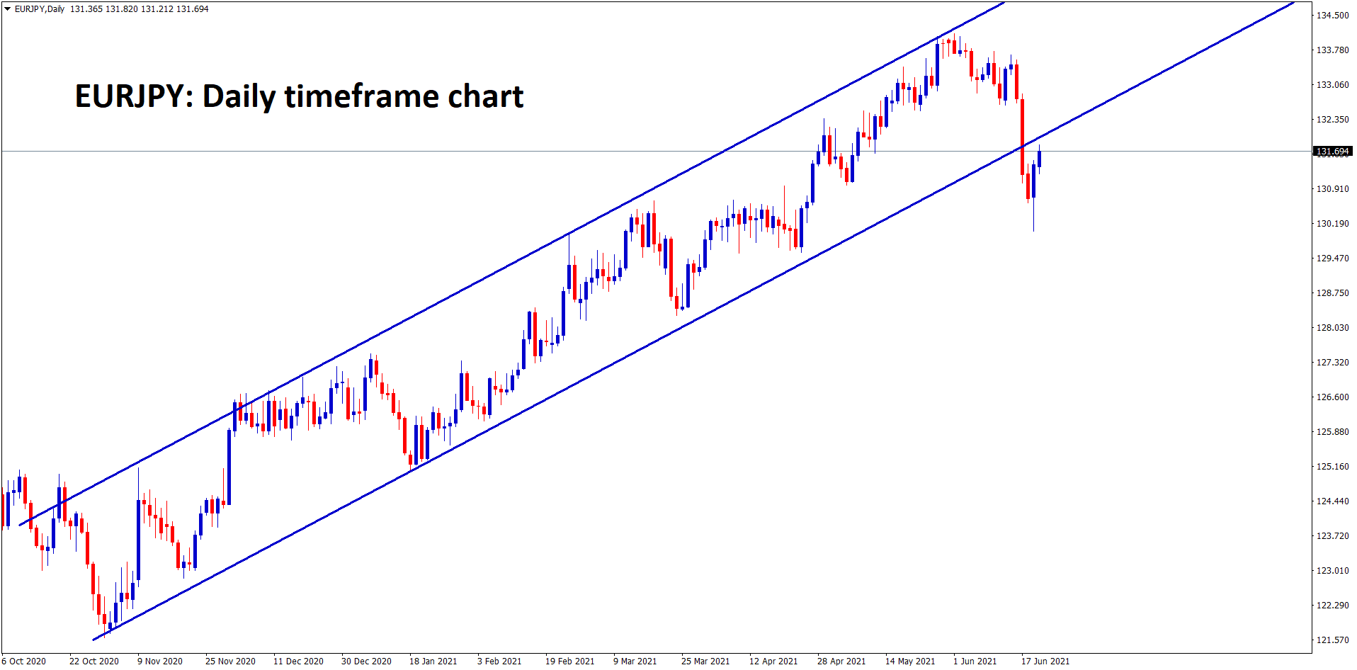 EURJPY has broken the bottom level of the uptrend line and now trying to retest the broken level EURJPY has broken the bottom level of the uptrend line and now trying to retest the broken level
