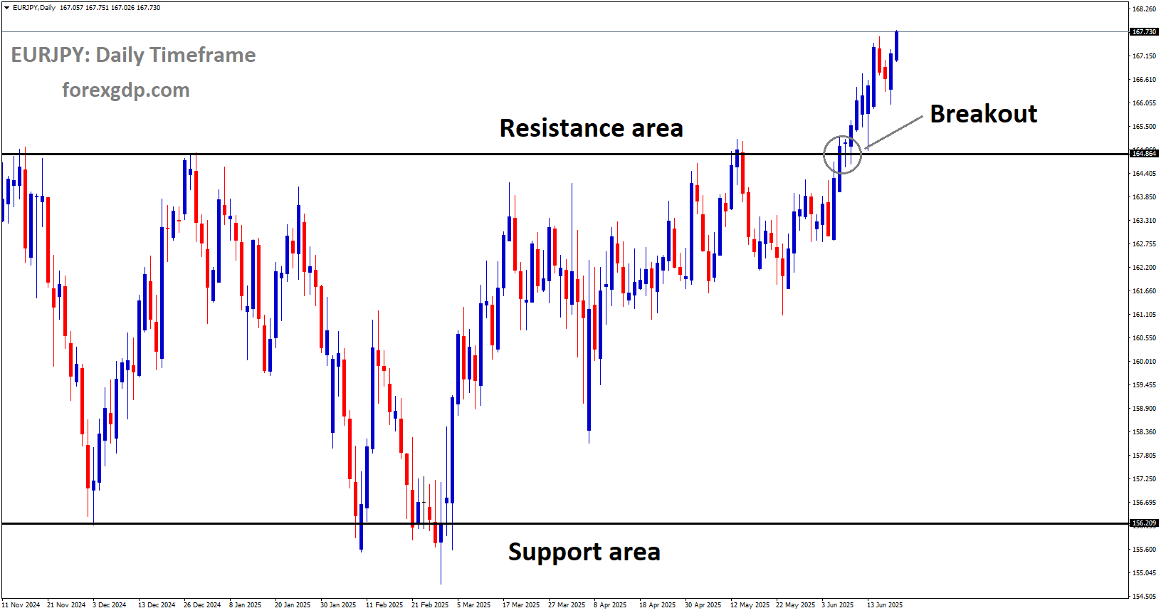 EURJPY has broken the box pattern to the upside EURJPY has broken the box pattern to the upside