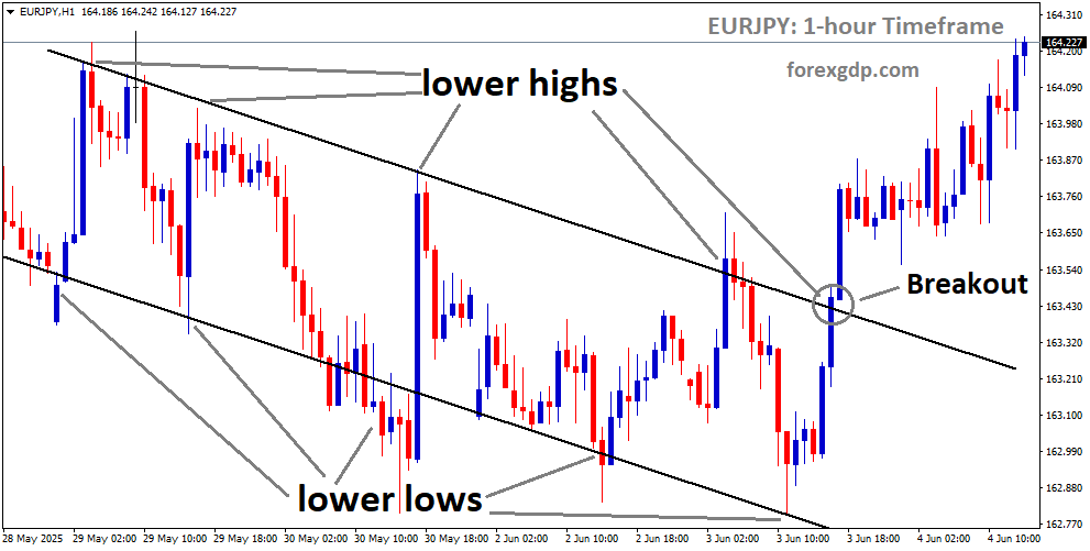 EURJPY has broken the downtrend channel to the upside EURJPY has broken the downtrend channel to the upside