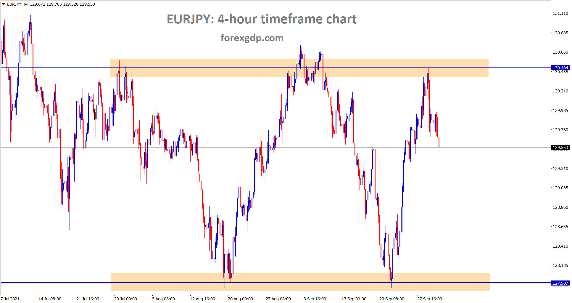 EURJPY is falling from the resistance for a correction EURJPY is falling from the resistance for a correction