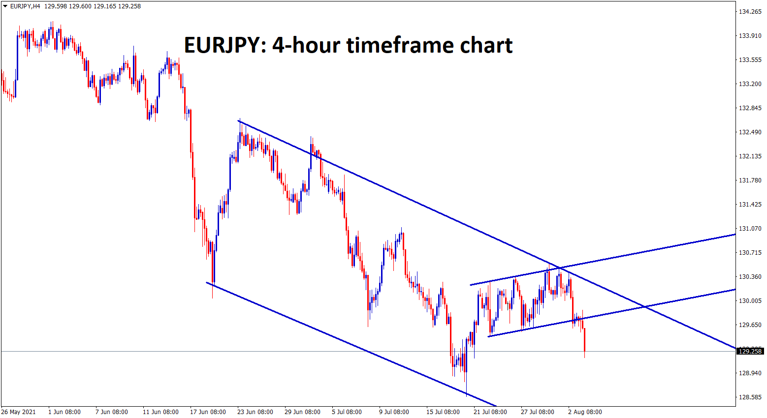 EURJPY is falling in a descending channel and has broken the bottom of the range EURJPY is falling in a descending channel and has broken the bottom of the range