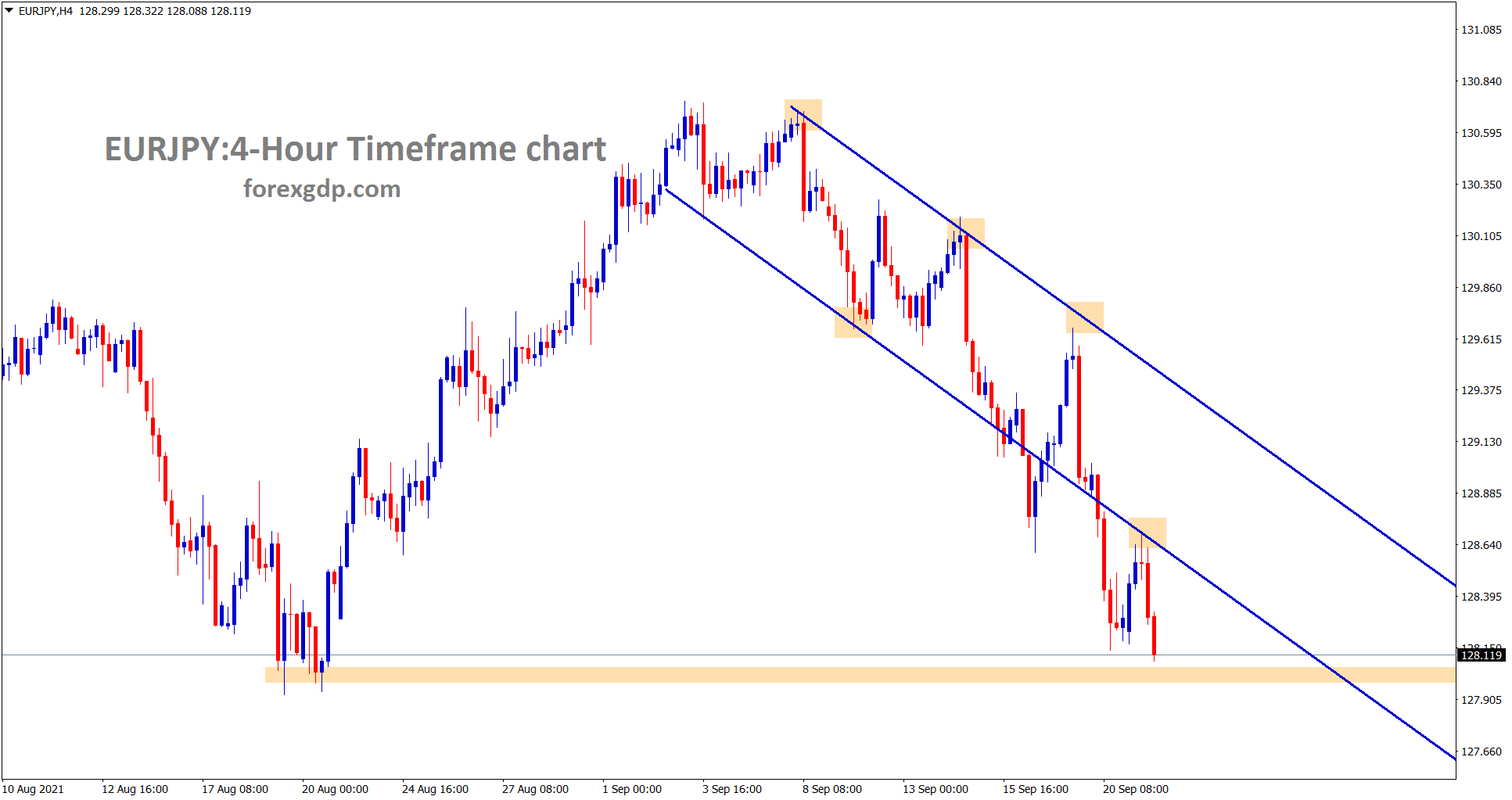 EURJPY is going to reach the horizontal support area wait for reversal or breakout EURJPY is going to reach the horizontal support area wait for reversal or breakout