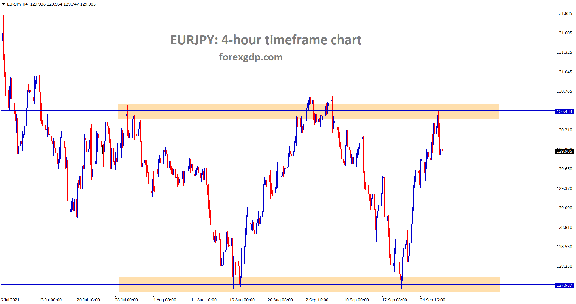 EURJPY is making a correction from the resistance area EURJPY is making a correction from the resistance area
