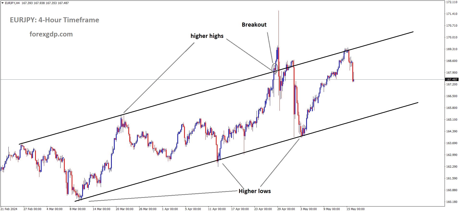 EURJPY is moving in Ascending channel and market has fallen from the higher high area of the channel EURJPY is moving in Ascending channel and market has fallen from the higher high area of the channel