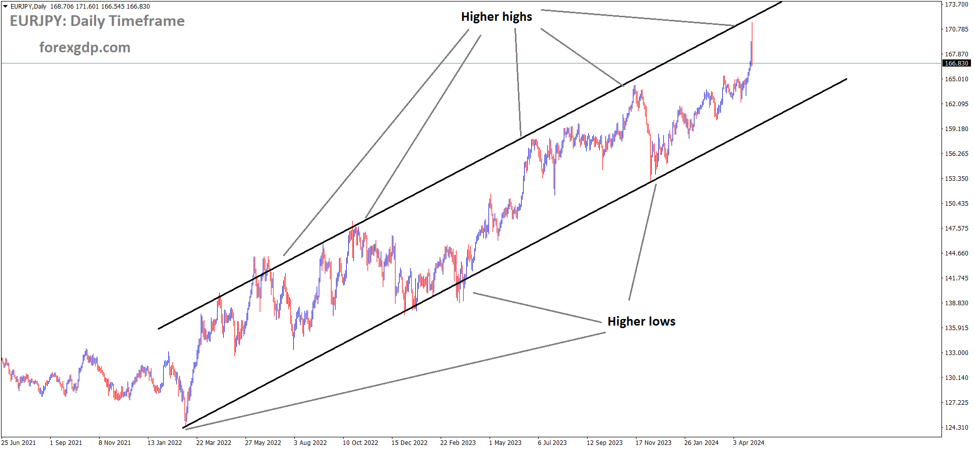 EURJPY is moving in Ascending channel and market has reached higher high area of the channel EURJPY is moving in Ascending channel and market has reached higher high area of the channel