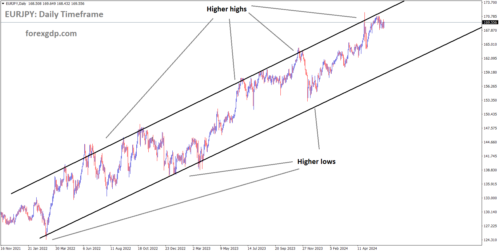 EURJPY is moving in Ascending channel and market has reached higher high area of the channel EURJPY is moving in Ascending channel and market has reached higher high area of the channel