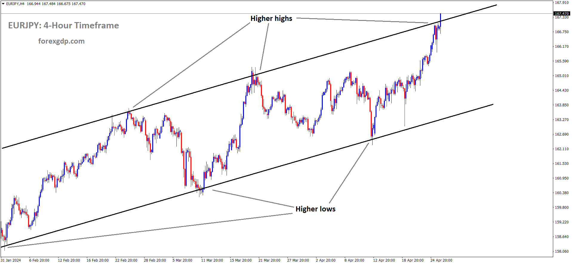 EURJPY is moving in Ascending channel and market has reached higher high area of the channel EURJPY is moving in Ascending channel and market has reached higher high area of the channel