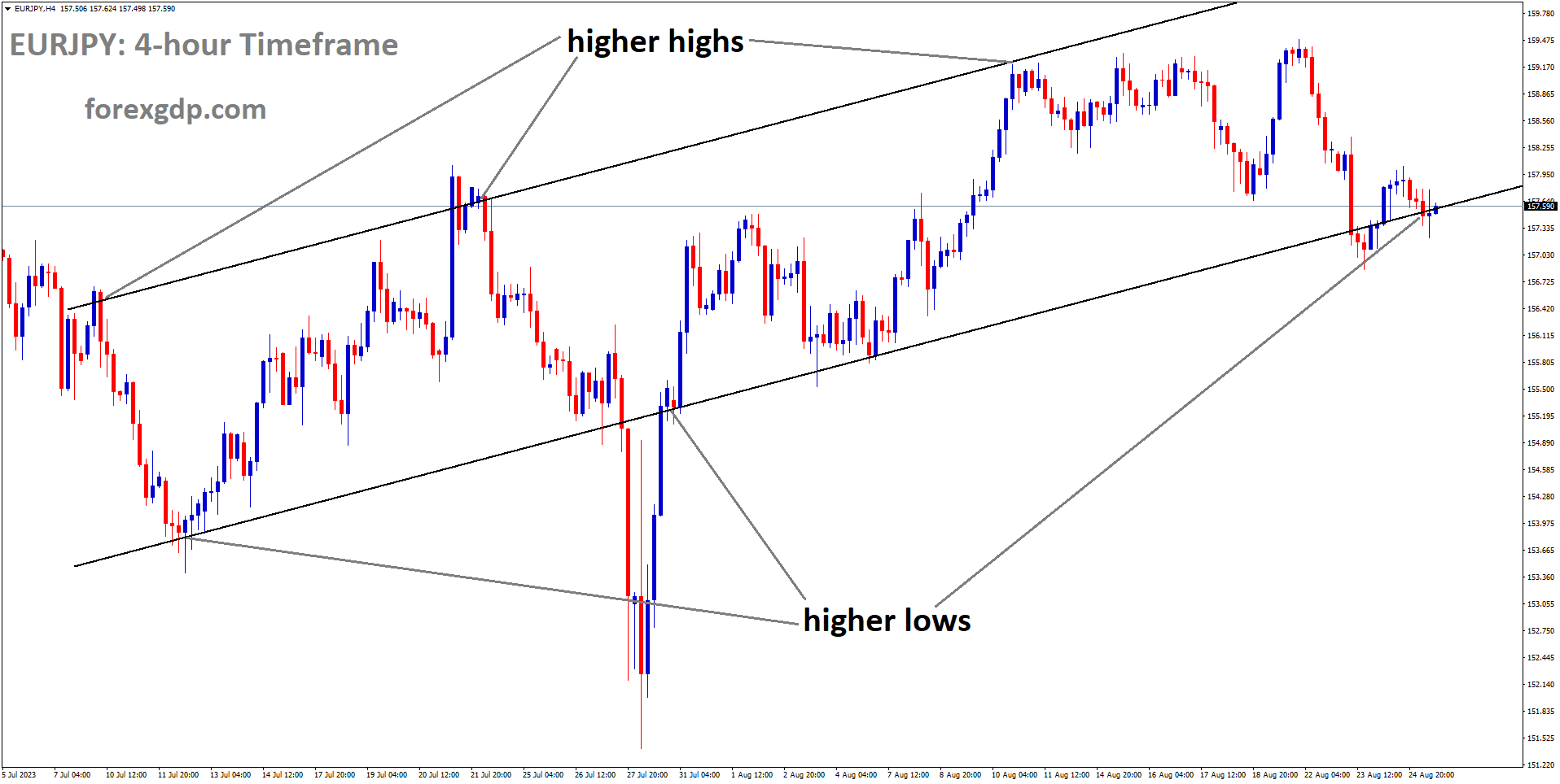 EURJPY is moving in Ascending channel and market has reached higher low area of the channel EURJPY is moving in Ascending channel and market has reached higher low area of the channel