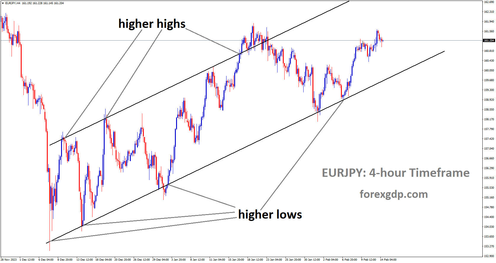 EURJPY is moving in Ascending channel and market has rebounded from the higher low area of the channel EURJPY is moving in Ascending channel and market has rebounded from the higher low area of the channel