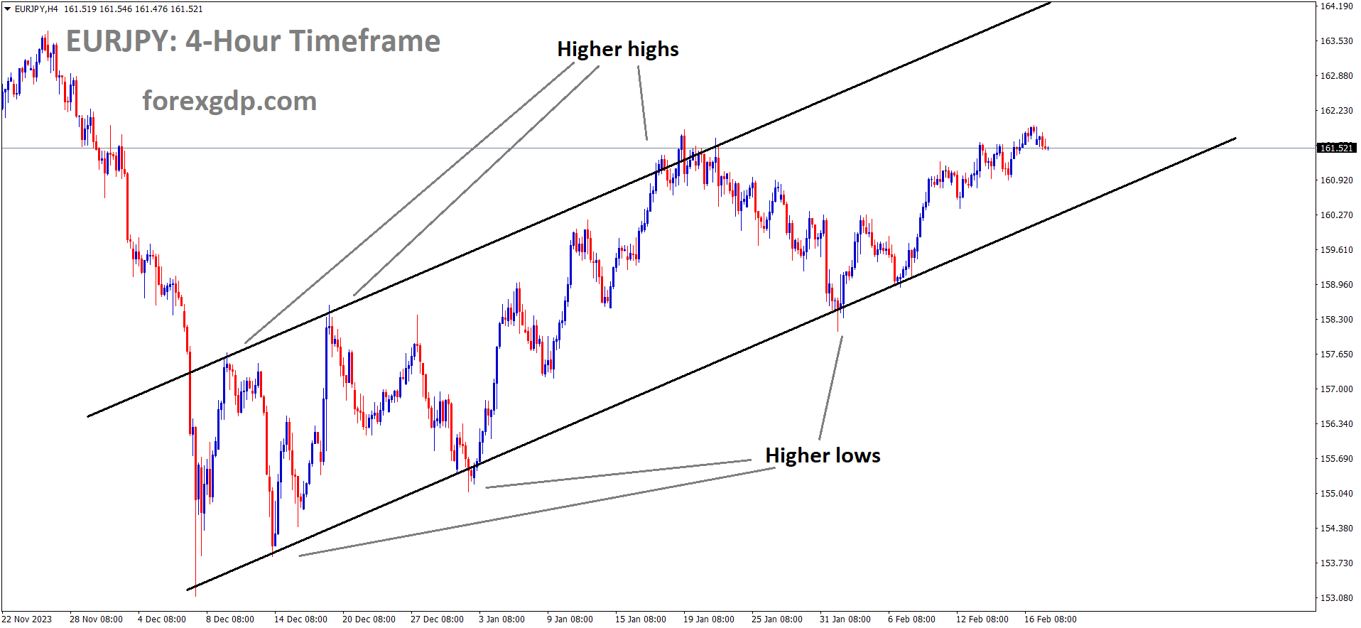 EURJPY is moving in Ascending channel and market has rebounded from the higher low area of the channel EURJPY is moving in Ascending channel and market has rebounded from the higher low area of the channel