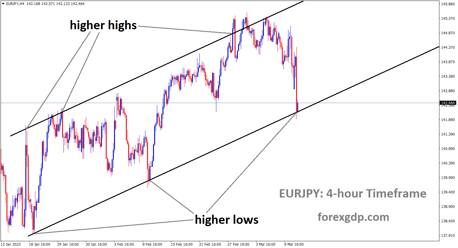 EURJPY is moving in Ascending channel and the market has reached the higher low area of the channel. EURJPY is moving in Ascending channel and the market has reached the higher low area of the channel.